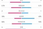 多特0-0布魯日半場(chǎng)數(shù)據(jù)：射門8-11，射正3-4，控球率65%-35%