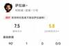 薩拉赫本場(chǎng)比賽數(shù)據(jù)：1進(jìn)球2關(guān)鍵傳球&15次丟失球權(quán)，評(píng)分7.5