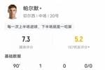 帕爾默數(shù)據(jù)：1進(jìn)球1失誤致丟球&17次丟失球權(quán)全場(chǎng)最多，評(píng)分7.3