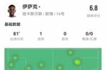 伊薩克本場3射2正進(jìn)1球+1失良機(jī) 1關(guān)鍵傳球+7對抗0成功 獲評6.8分