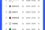 沙特聯(lián)積分榜：勝利先賽落后榜首7分，只落后新月3分