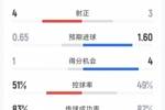 尤文1-0博洛尼亞全場數據：射門13-12，射正3-4，得分機會4-1