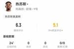 狀態(tài)低迷！熱蘇斯替補(bǔ)1射門(mén)+4過(guò)人1成功 10對(duì)抗3成功 僅獲6.3分