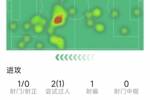 ?；倏吮緢鰯?shù)據(jù)：1射0正，1成功過人，10對抗4成功，評分6.2分