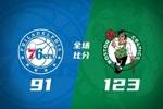 ??綠軍大勝76人迎開(kāi)門(mén)紅 塔圖姆25+11+7 布朗26分 馬克西21+8