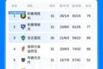 爭冠白熱化！沙特聯(lián)積分榜：新月逆轉取勝距勝利2分，聯(lián)賽還剩3輪